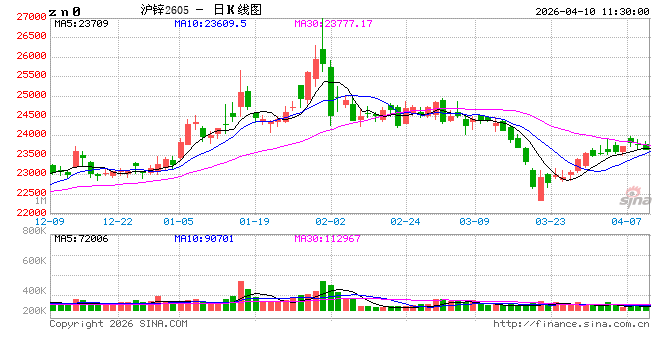 长江有色:特朗普对美伊谈判协议持乐观预期 10日锌价或上涨