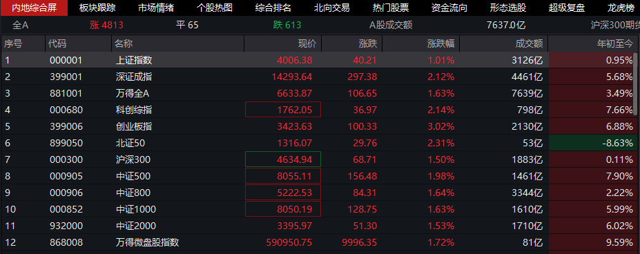 沪指重回4000点，创业板指涨逾3％，券商集体飙涨