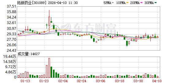 拓新药业:公司辅酶Q10原料产品当前以食品级销售为主,正积极布局医药级市场拓展