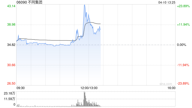 不同集团午前涨超22% 公司品牌持续破圈扩大用户基数