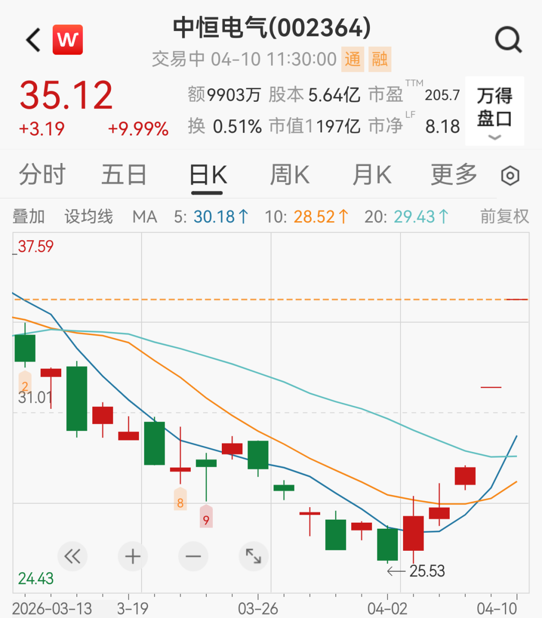 宁德时代41亿入局，翻倍大牛股连续两日涨停