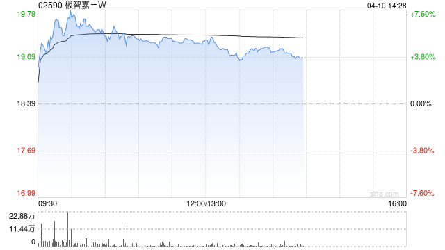极智嘉-W午后涨超4% 德银将其目标价由32港元微升至32.5港元
