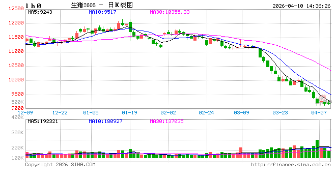 高瞻远“猪”：行业深度亏损下 3月存栏分化与4月走势展望