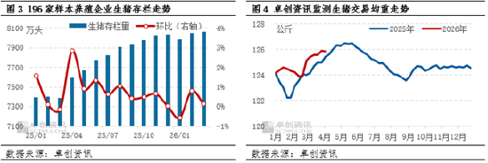 高瞻远“猪”：行业深度亏损下 3月存栏分化与4月走势展望