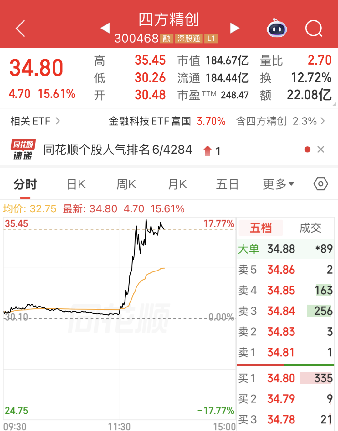午后突变，300468，涨幅最高超17%！稳定币传来大消息