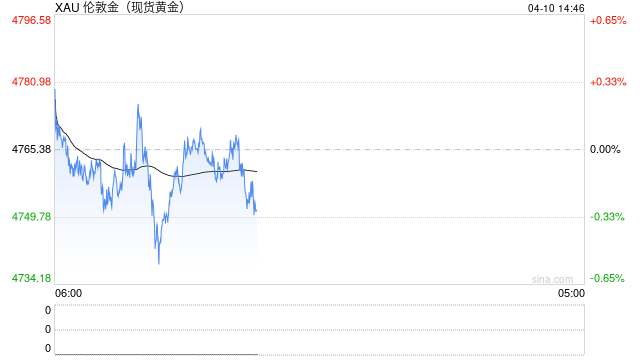 通胀预期升温压制金价反弹，黄金维持4750附近震荡整理