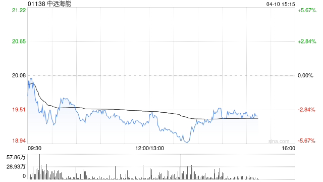 大摩:升中远海能目标价至26港元 评级“增持”