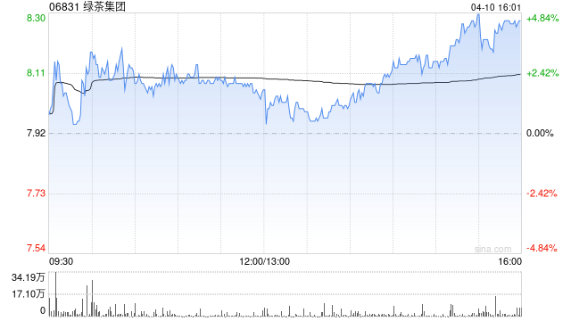 花旗:绿茶集团上市前投资者退出不影响公开市场交易 评级“买入”