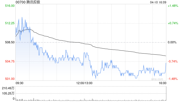 瑞银:料腾讯控股首季经调整利润同比增长12% 评级“买入”