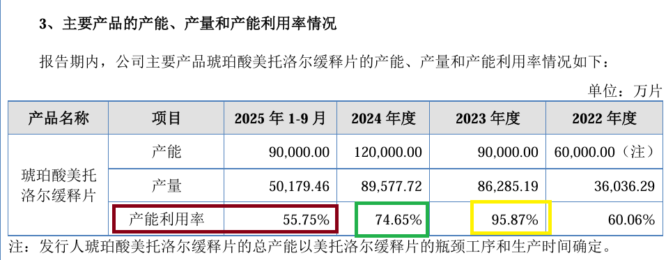 华益泰康IPO：更换保荐券商“闪电”完成辅导 实控人认定及稳定性待考 产能利用率大降仍扩产