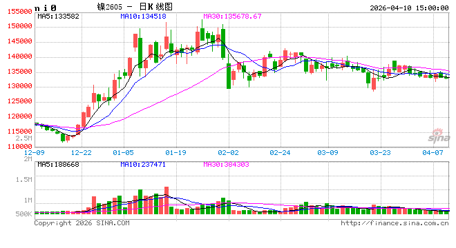 长江有色:10日镍价小跌 资金减仓下行交投整体清淡