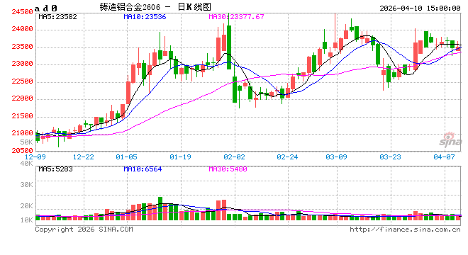 长江有色:10日铸造铝期价上涨0.28% 日内市场交投氛围温和
