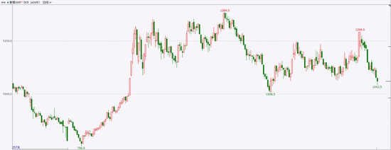 煤焦:回归供需基本面逻辑,焦煤期货持续下跌