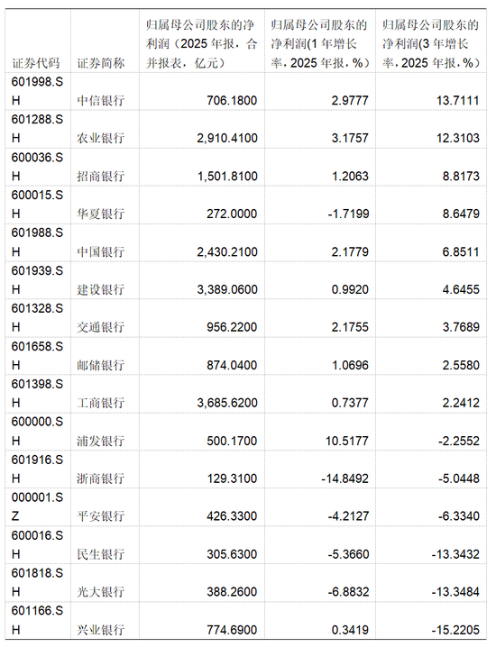 股份行分化加剧的三年：谁在突围？谁在掉队？