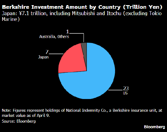 伯克希尔发行日元债券 为巴菲特卸任CEO后首次