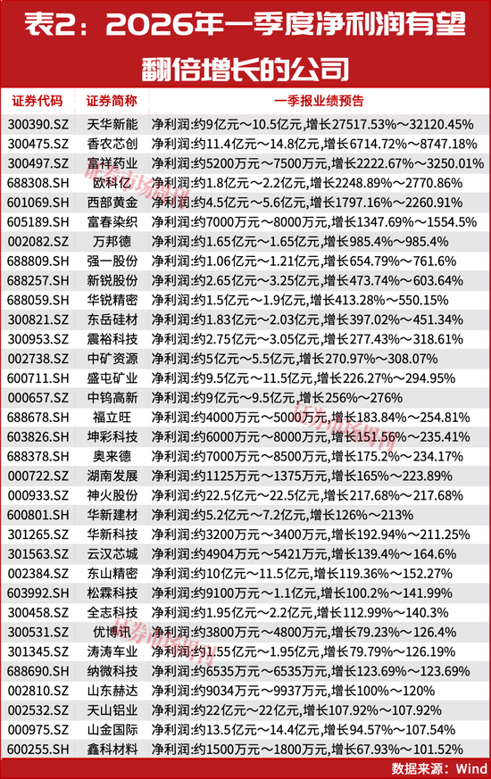 业绩增长超300倍！股价创三年新高！这些公司今年一季度业绩暴增！