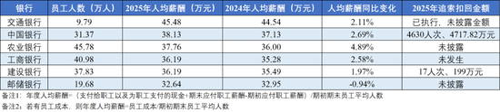 人均薪酬60万也不稳？银行集体“反向讨薪”，中行三年追回1亿
