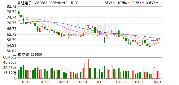 景旺电子:珠海金湾基地部分升级产线在2025年已投产见效