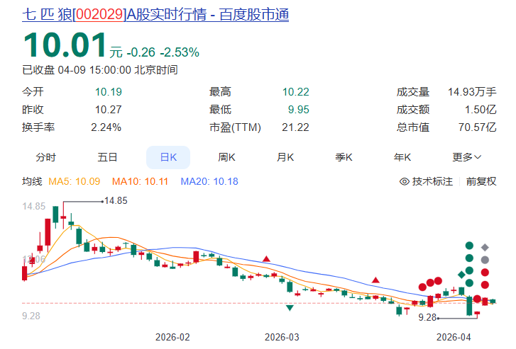 暴跌87%！中国男装“第一股”七匹狼，靠投资回血3亿