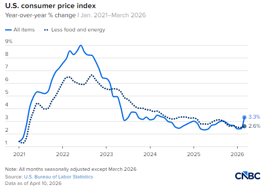 一张图看懂2026年3月美国通胀明细