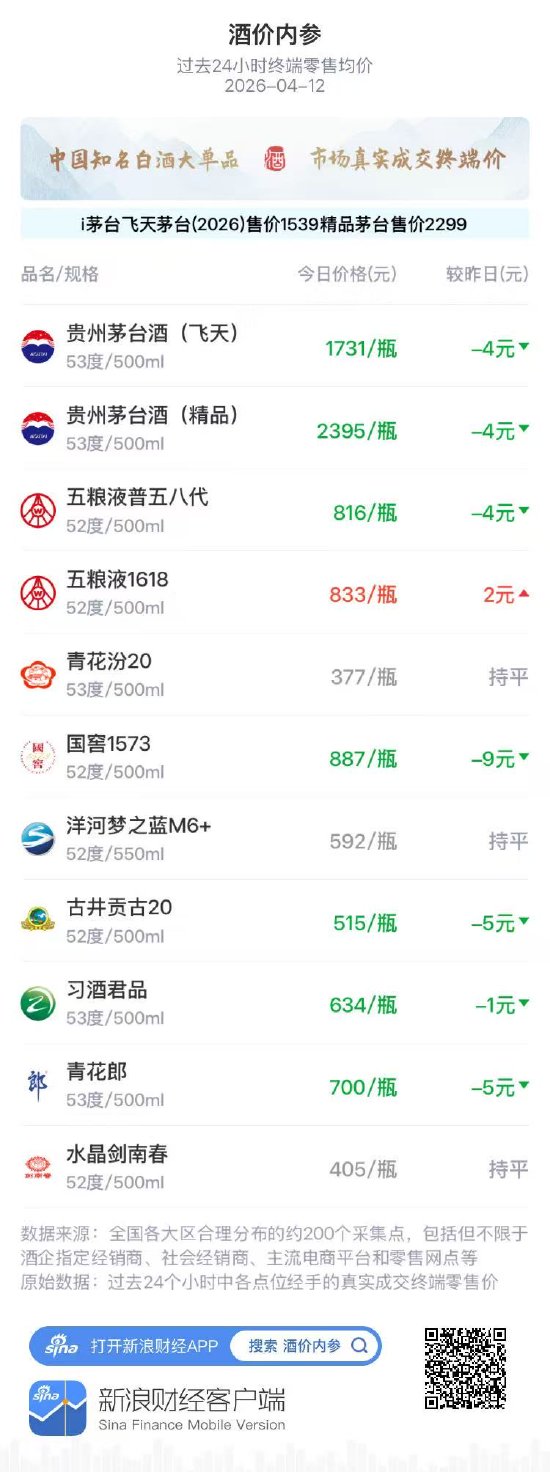 酒价内参4月12日价格发布 终端总价大跌创20日新低