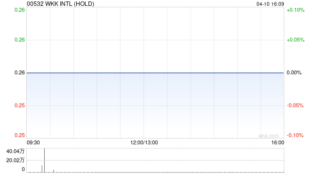 WKK INTL (HOLD):台湾港建3月营业收入净额约4965.4万新台币 同比减少85.56%