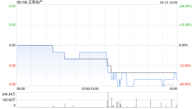 正荣地产第一季度累计合约销售金额约为人民币9.64亿元 同比减少14.23%