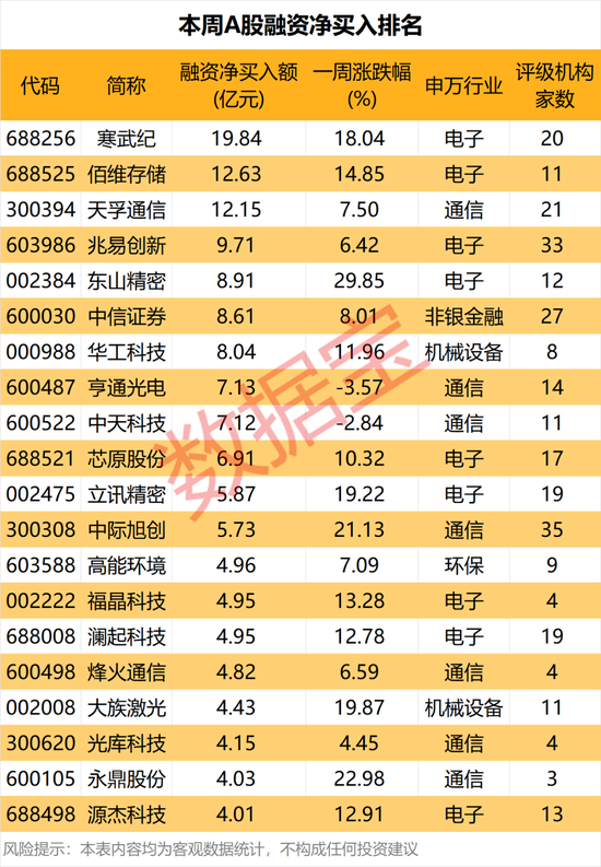 加仓科技板块，算力芯片、存储芯片龙头遭买买买！