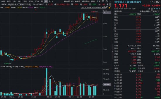 “光”速新高！新易盛、中际旭创助攻，创业板人工智能ETF华宝（159363）单周暴拉超11%！