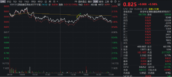 “券业一哥”中信证券绩后高调领涨，华宝基金券商ETF（512000）狂飙5.48%！创业板人工智能ETF再创历史新高