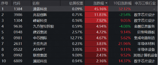 “券业一哥”中信证券绩后高调领涨，华宝基金券商ETF（512000）狂飙5.48%！创业板人工智能ETF再创历史新高