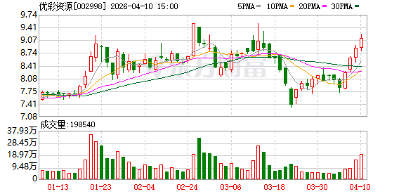 优彩资源:2026年第一季度归属于上市公司股东的净利润同比增长106.51%
