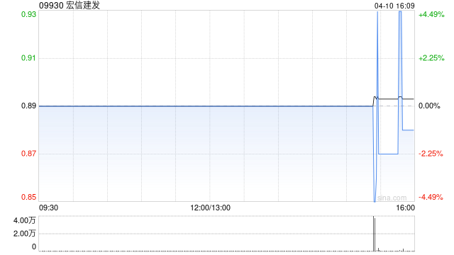 宏信建发第一季度整体营业收入较去年同期下降约5%