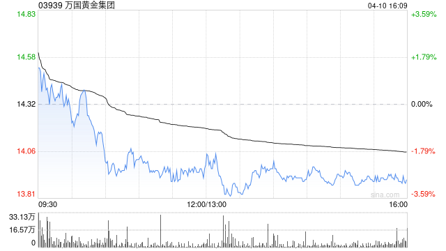 万国黄金集团获公司创始人高明清增持合共203万股