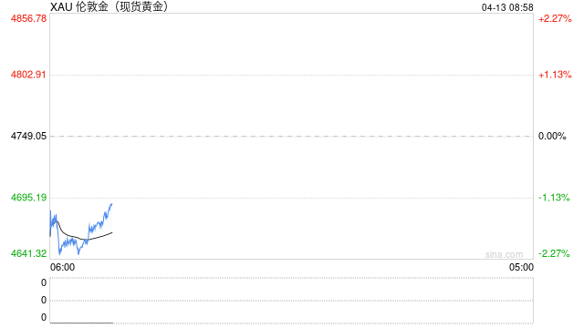 封锁令引发油价飙升 黄金抹去上周涨幅