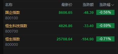 快讯：恒指低开0.71% 科指跌0.69% 科网股、黄金股低迷 油气股高开 百勤油服涨超10%