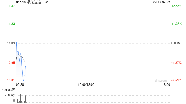 极兔速递-W第一季度包裹量合计83.26亿件 同比增长26.2%
