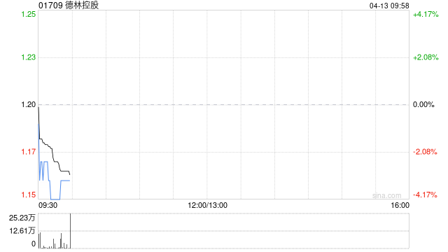 德林控股于4月10日耗资122.787万港元回购100万股