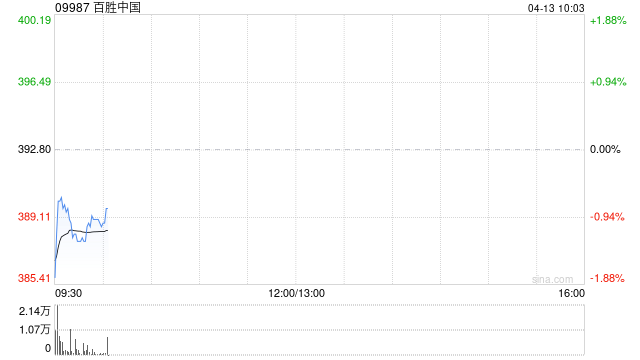 百胜中国于4月10日回购约7.99万股股份