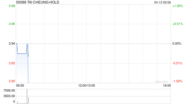 大昌集团获董事会主席陈斌增持1.4万股 每股作价3.97港元