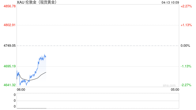 黄金、美债双双大跌!中东局势恐慌下市场再现“避险资产不避险”