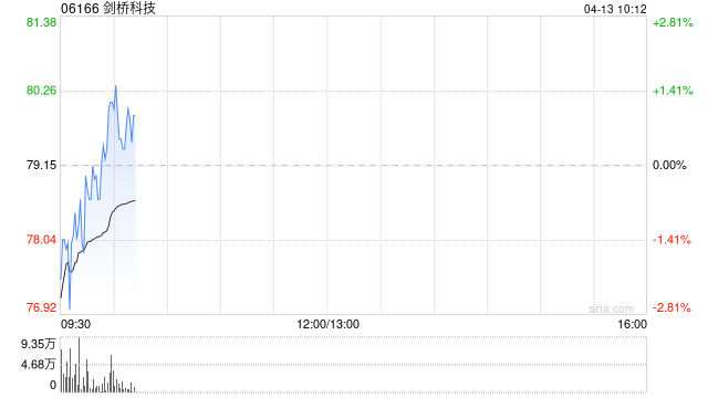 剑桥科技控股股东拟减持总计不超过946.91万股