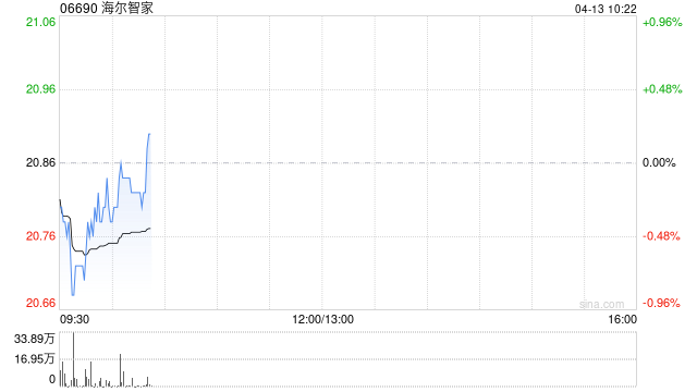 海尔智家于4月10日斥资3139.62万元回购150万股A股