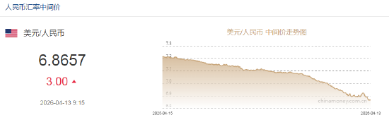 人民币兑美元中间价报6.8657，下调3点