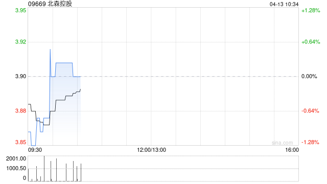 北森控股认购3000万元理财产品