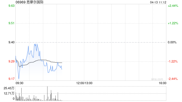 中金：维持思摩尔国际跑赢行业评级 目标价14港元