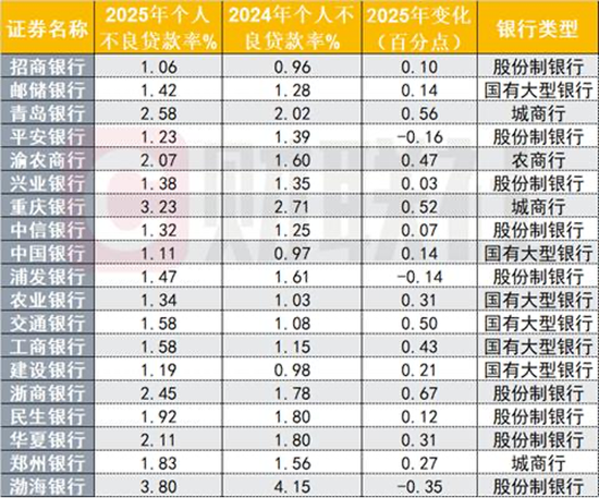 个贷不良依然压力山大