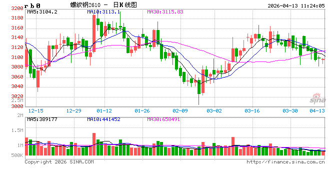 中信建投期货:4月13日黑色系早报