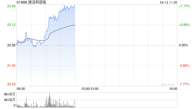 建滔系早盘普涨 建滔积层板涨超5%建滔集团涨超3%