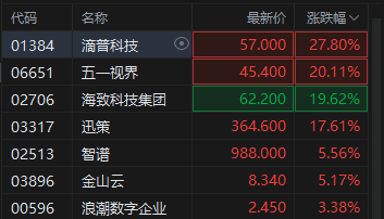 港股部分AI应用股走强,滴普科技盘中一度涨超36%